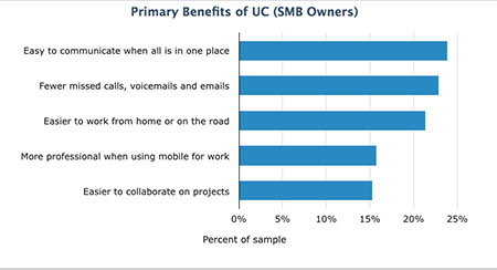 Primary Benefits  of UC